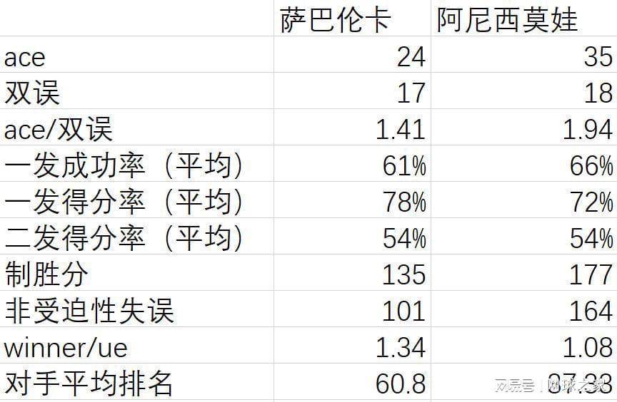 开云权威入口-女单决赛前瞻:失误数量成萨巴获胜关键,阿尼西莫娃发球占优势